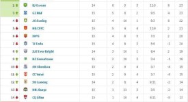 争冠集团排名再变！申花滑至第3,国安有一项优势,下轮事关“6分”